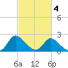 McCreedy's Creek tide chart for Thursday, March 4, 2021