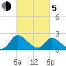 McCreedy's Creek tide chart for Friday, March 5, 2021