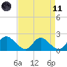McCreedy's Creek tide chart for Sunday, April 11, 2021