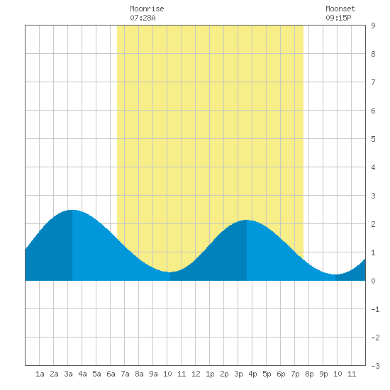 McCreedy's Creek tide chart for Tuesday, April 13, 2021