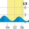 McCreedy's Creek tide chart for Tuesday, April 13, 2021