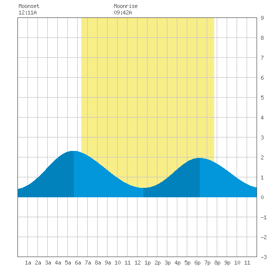 McCreedy's Creek tide chart for Saturday, April 17, 2021