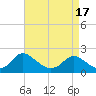 McCreedy's Creek tide chart for Saturday, April 17, 2021