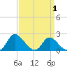 McCreedy's Creek tide chart for Thursday, April 1, 2021