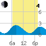 McCreedy's Creek tide chart for Sunday, April 4, 2021