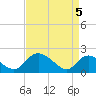 McCreedy's Creek tide chart for Monday, April 5, 2021