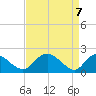 McCreedy's Creek tide chart for Wednesday, April 7, 2021