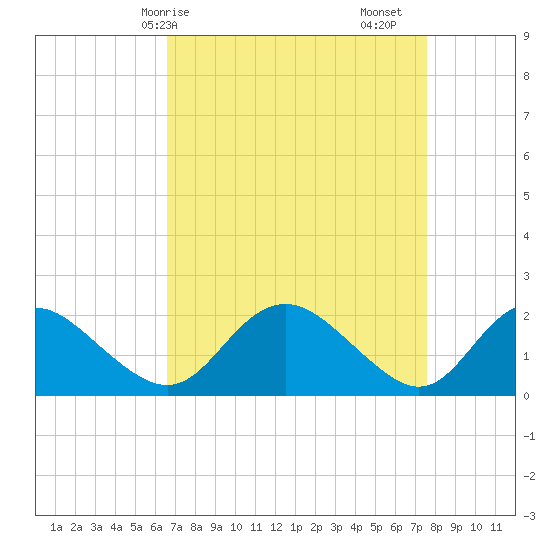 McCreedy's Creek tide chart for Thursday, April 8, 2021