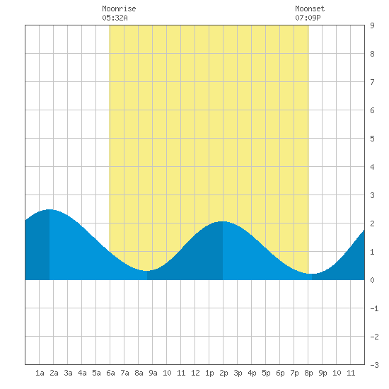 McCreedy's Creek tide chart for Monday, May 10, 2021