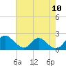 McCreedy's Creek tide chart for Monday, May 10, 2021