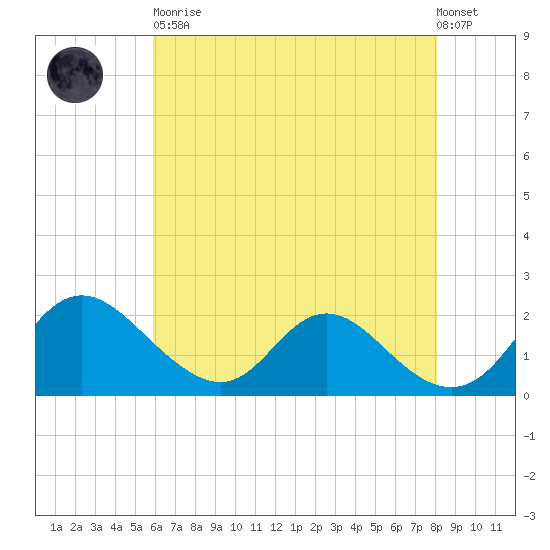 McCreedy's Creek tide chart for Tuesday, May 11, 2021