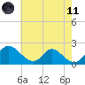 McCreedy's Creek tide chart for Tuesday, May 11, 2021