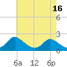 McCreedy's Creek tide chart for Sunday, May 16, 2021