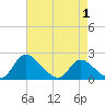 McCreedy's Creek tide chart for Saturday, May 1, 2021