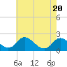 McCreedy's Creek tide chart for Thursday, May 20, 2021