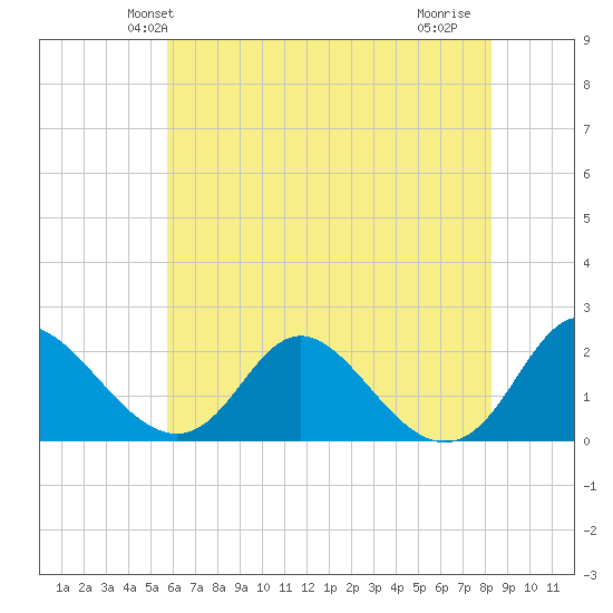 McCreedy's Creek tide chart for Sunday, May 23, 2021
