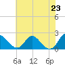 McCreedy's Creek tide chart for Sunday, May 23, 2021