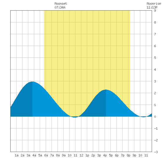 McCreedy's Creek tide chart for Friday, May 28, 2021