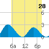 McCreedy's Creek tide chart for Friday, May 28, 2021