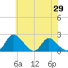 McCreedy's Creek tide chart for Saturday, May 29, 2021