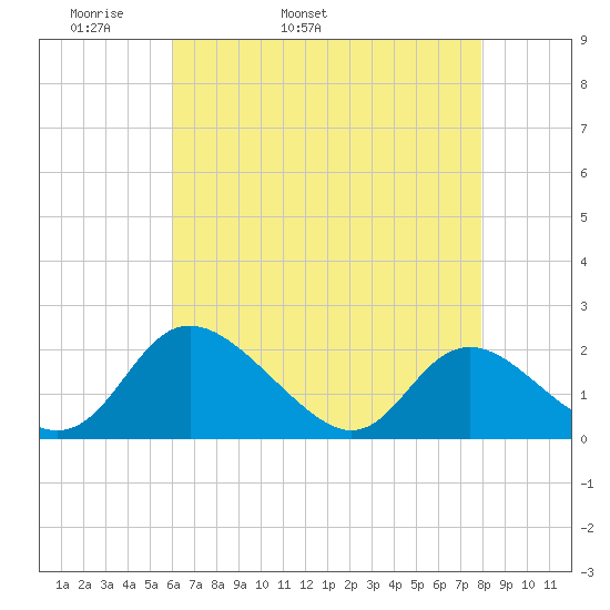 McCreedy's Creek tide chart for Sunday, May 2, 2021