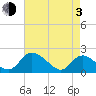 McCreedy's Creek tide chart for Monday, May 3, 2021