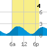 McCreedy's Creek tide chart for Tuesday, May 4, 2021