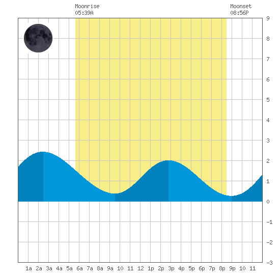 McCreedy's Creek tide chart for Thursday, June 10, 2021