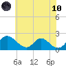 McCreedy's Creek tide chart for Thursday, June 10, 2021