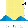 McCreedy's Creek tide chart for Monday, June 14, 2021