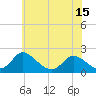McCreedy's Creek tide chart for Tuesday, June 15, 2021