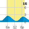 McCreedy's Creek tide chart for Wednesday, June 16, 2021