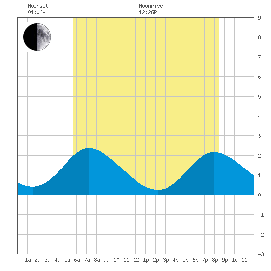 McCreedy's Creek tide chart for Thursday, June 17, 2021