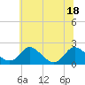 McCreedy's Creek tide chart for Friday, June 18, 2021