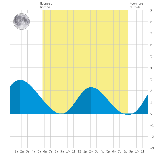 McCreedy's Creek tide chart for Thursday, June 24, 2021