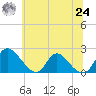 McCreedy's Creek tide chart for Thursday, June 24, 2021