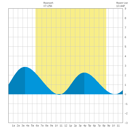 McCreedy's Creek tide chart for Saturday, June 26, 2021