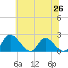 McCreedy's Creek tide chart for Saturday, June 26, 2021