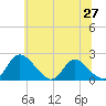 McCreedy's Creek tide chart for Sunday, June 27, 2021