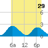 McCreedy's Creek tide chart for Tuesday, June 29, 2021