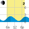 McCreedy's Creek tide chart for Wednesday, June 2, 2021