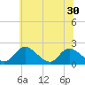 McCreedy's Creek tide chart for Wednesday, June 30, 2021