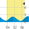 McCreedy's Creek tide chart for Friday, June 4, 2021