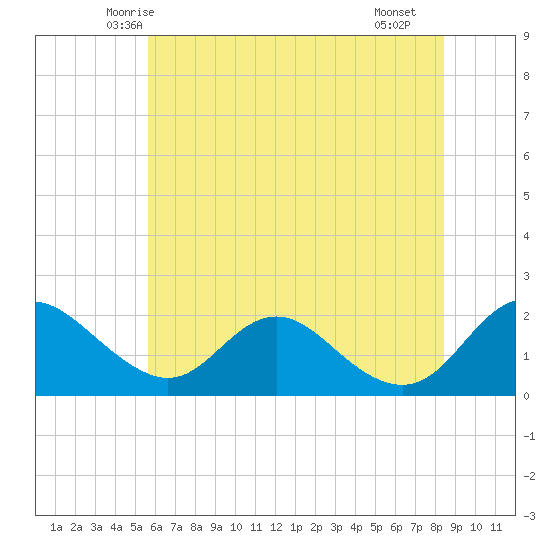McCreedy's Creek tide chart for Sunday, June 6, 2021