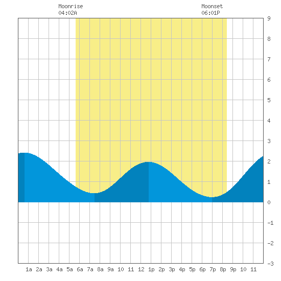 McCreedy's Creek tide chart for Monday, June 7, 2021