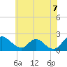 McCreedy's Creek tide chart for Monday, June 7, 2021