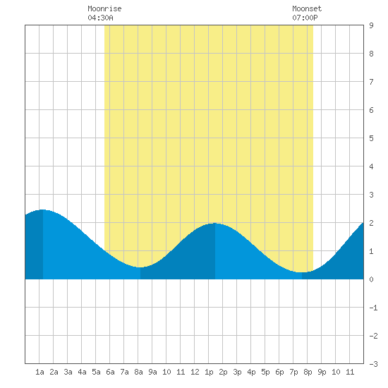 McCreedy's Creek tide chart for Tuesday, June 8, 2021