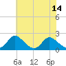 McCreedy's Creek tide chart for Wednesday, July 14, 2021