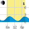 McCreedy's Creek tide chart for Thursday, July 1, 2021
