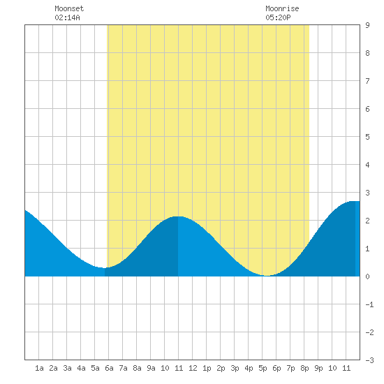 McCreedy's Creek tide chart for Tuesday, July 20, 2021